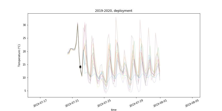 Temperatures Deployment, July 2019