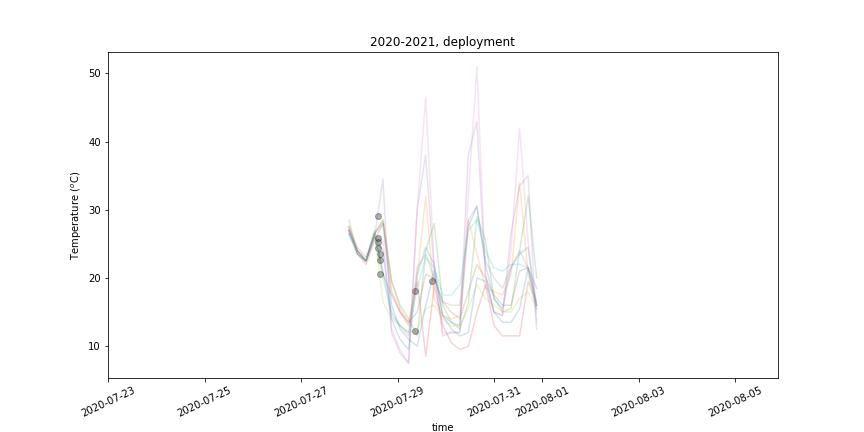 Temperatures Deployment, July 2020