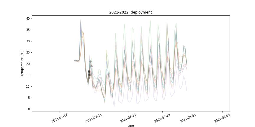 Temperatures Deployment, July 2021
