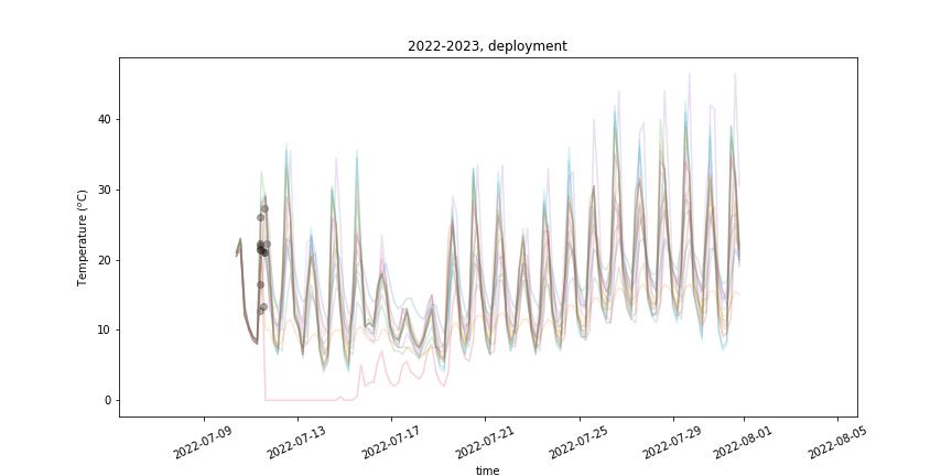 Temperatures Deployment, July 2022