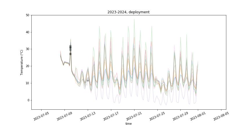 Temperatures Deployment, July 2023