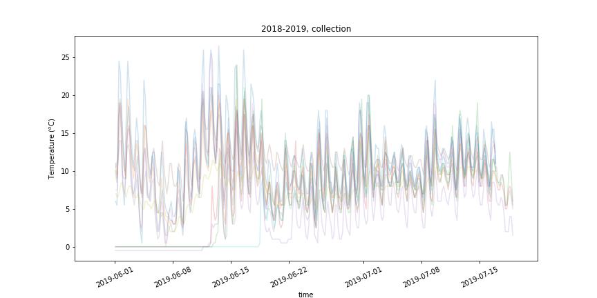 Temperatures Collection, July 2018