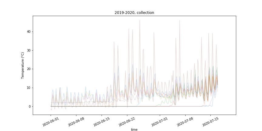 Temperatures Collection, July 2019