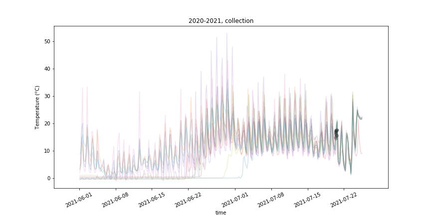 Temperatures Collection, July 2018