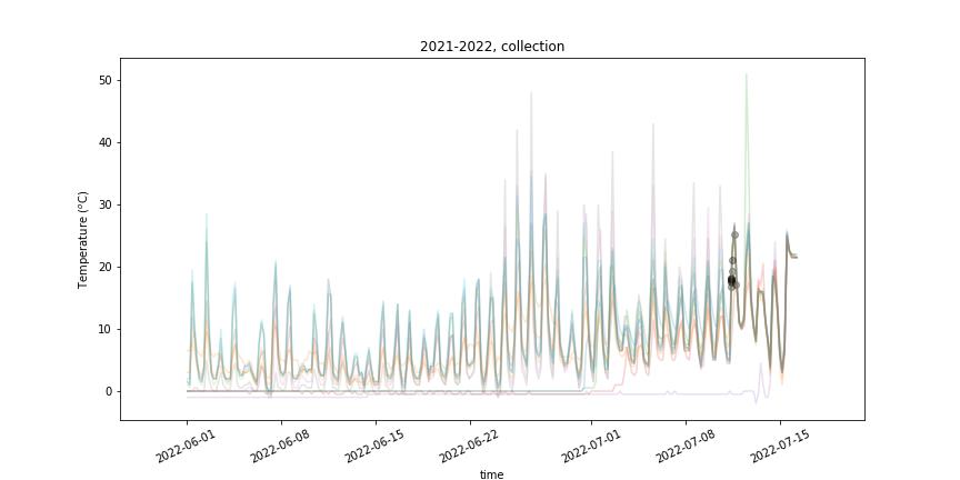 Temperatures Collection, July 2022