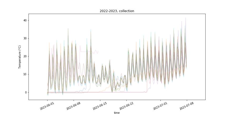 Temperatures Collection, July 2023