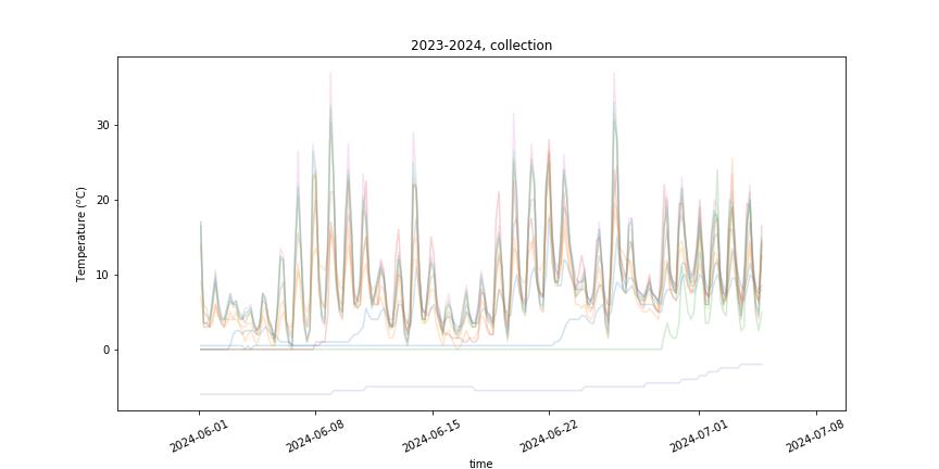 Temperatures Collection, July 2024