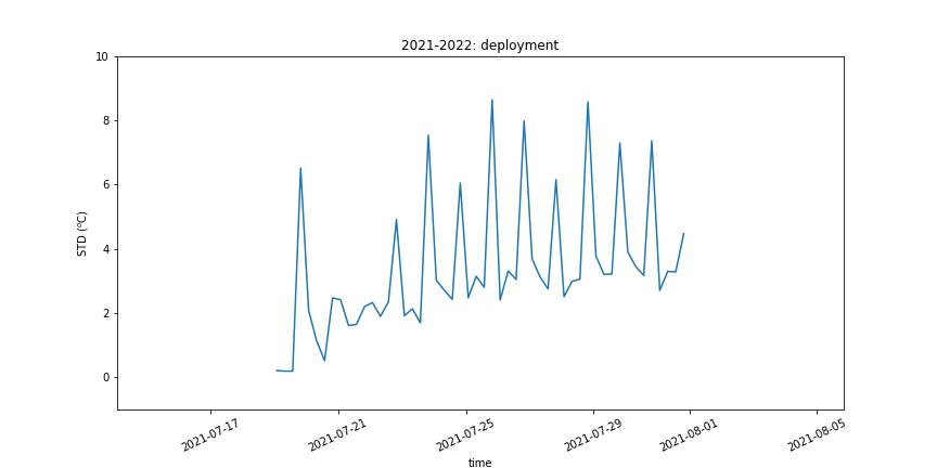 Tstd Deployment, July 2021