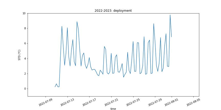 Tstd Deployment, July 2022