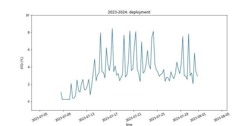 Tstd Deployment, July 2023