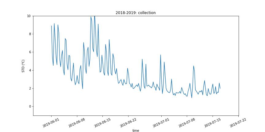 Tstd Collection, July 2019