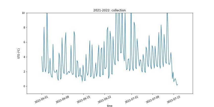 Tstd Collection, July 2022