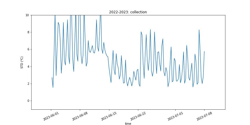 Tstd Collection, July 2023