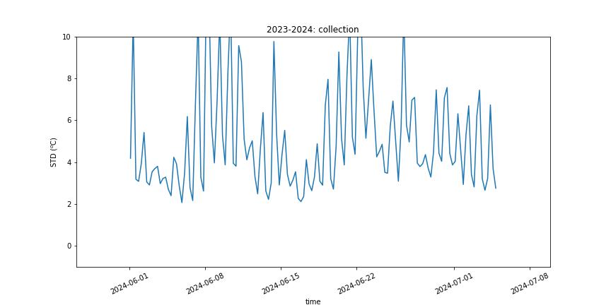 Tstd Collection, July 2024